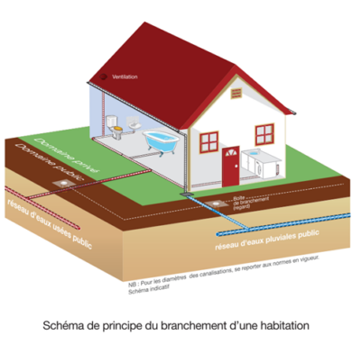 branchement habitation